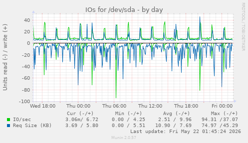 IOs for /dev/sda