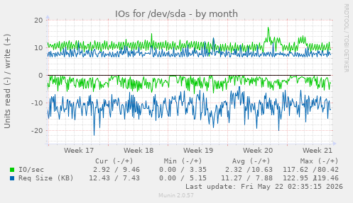 monthly graph