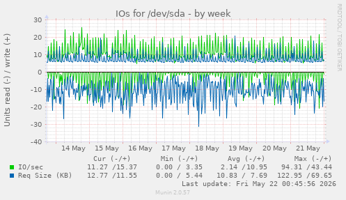 IOs for /dev/sda