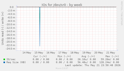 IOs for /dev/sr0