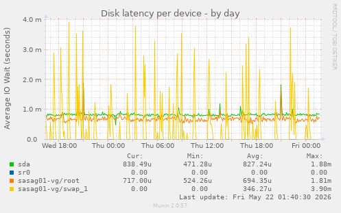 Disk latency per device