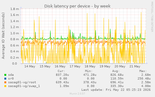 Disk latency per device