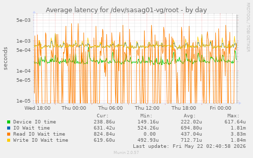 Average latency for /dev/sasag01-vg/root