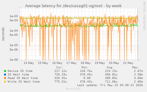 Average latency for /dev/sasag01-vg/root