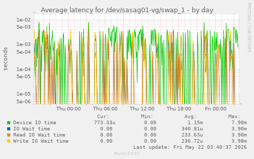 Average latency for /dev/sasag01-vg/swap_1