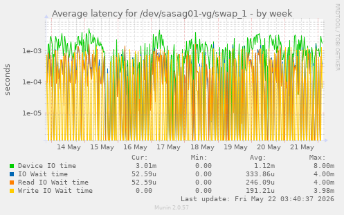 Average latency for /dev/sasag01-vg/swap_1