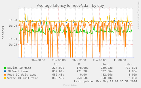 Average latency for /dev/sda