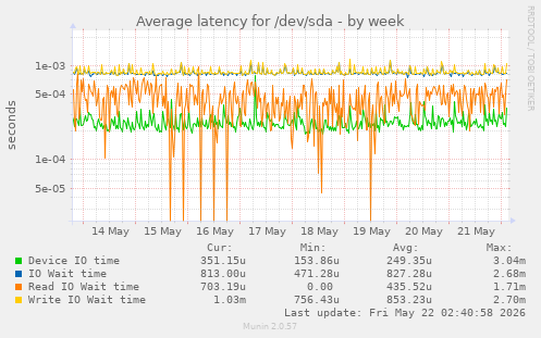 Average latency for /dev/sda