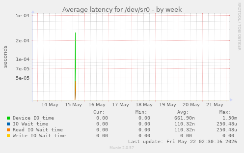 Average latency for /dev/sr0