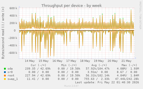 Throughput per device