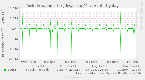 Disk throughput for /dev/sasag01-vg/root