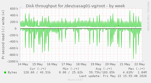 Disk throughput for /dev/sasag01-vg/root