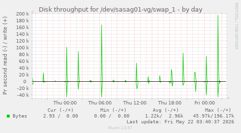 Disk throughput for /dev/sasag01-vg/swap_1
