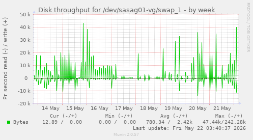Disk throughput for /dev/sasag01-vg/swap_1