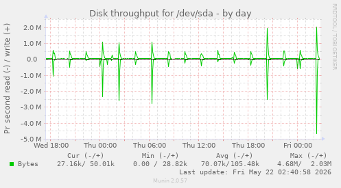 Disk throughput for /dev/sda