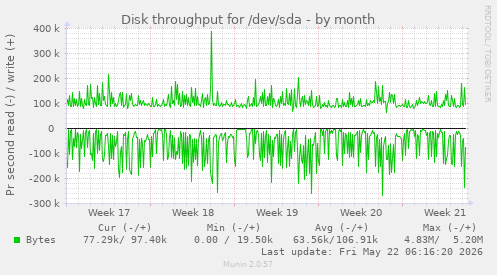 monthly graph