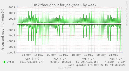 Disk throughput for /dev/sda