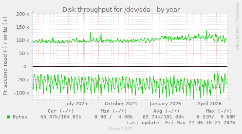 yearly graph