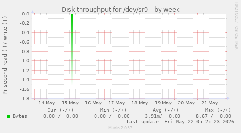 Disk throughput for /dev/sr0