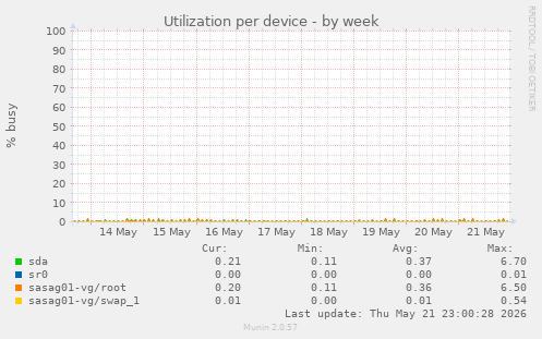 Utilization per device