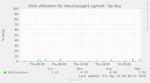 Disk utilization for /dev/sasag01-vg/root
