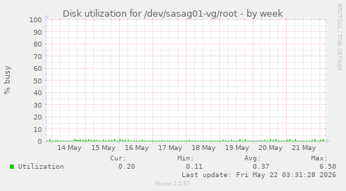 Disk utilization for /dev/sasag01-vg/root