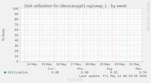 Disk utilization for /dev/sasag01-vg/swap_1