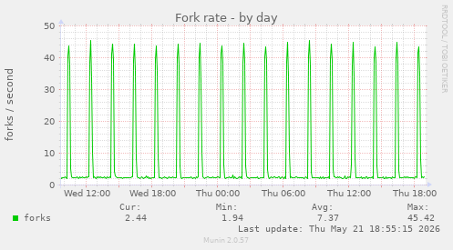 Fork rate