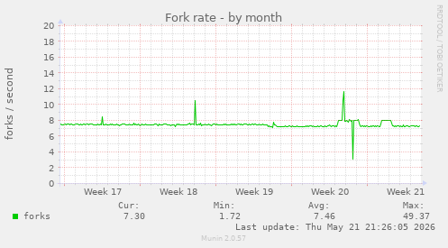 Fork rate