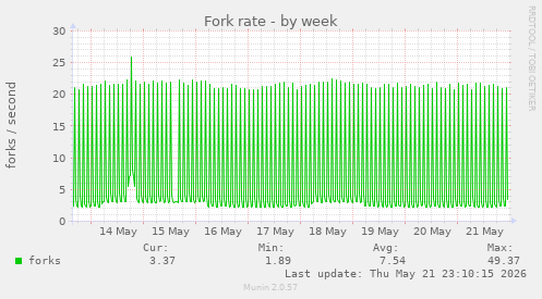 Fork rate