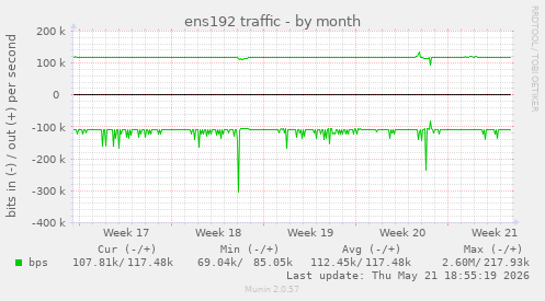 ens192 traffic
