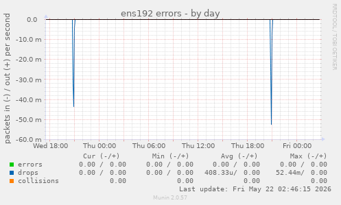ens192 errors