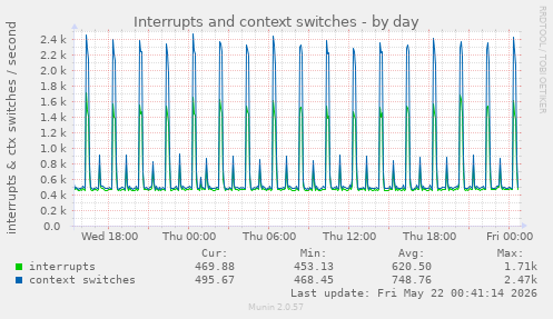 Interrupts and context switches