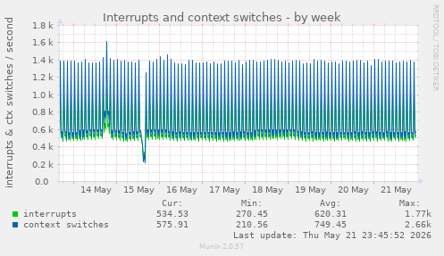 Interrupts and context switches