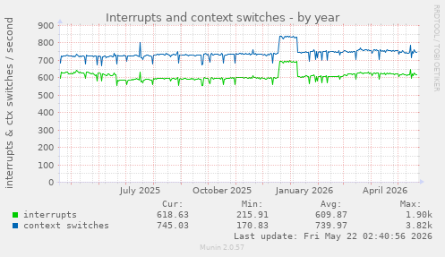 yearly graph