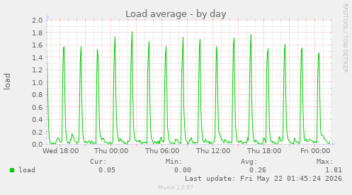 Load average