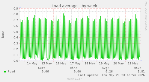 Load average