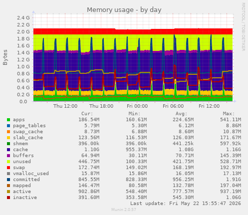 Memory usage