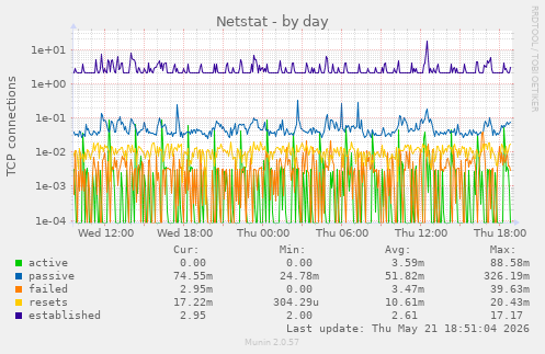Netstat