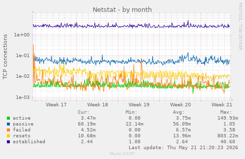 Netstat