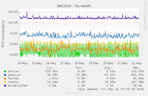 Netstat