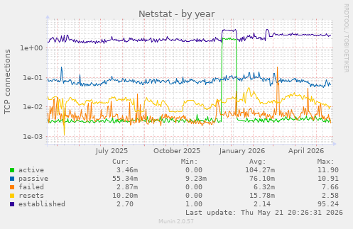 Netstat