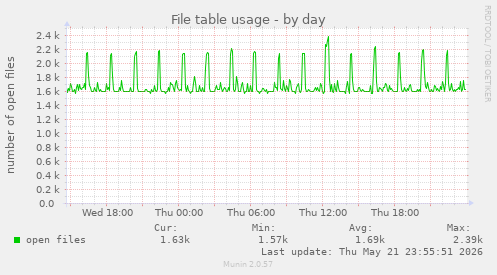 File table usage