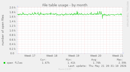 File table usage