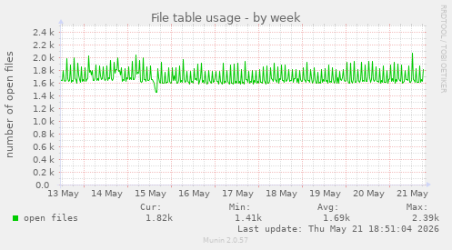 File table usage