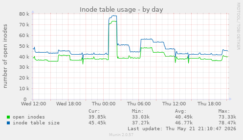 daily graph