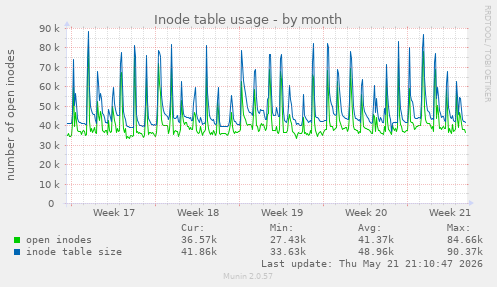 monthly graph