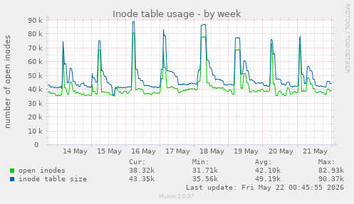 weekly graph
