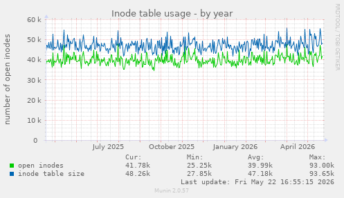 Inode table usage