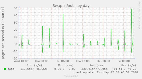 Swap in/out